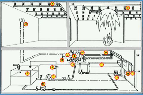 Yangın Tesisatı nasıl olmalıdır?